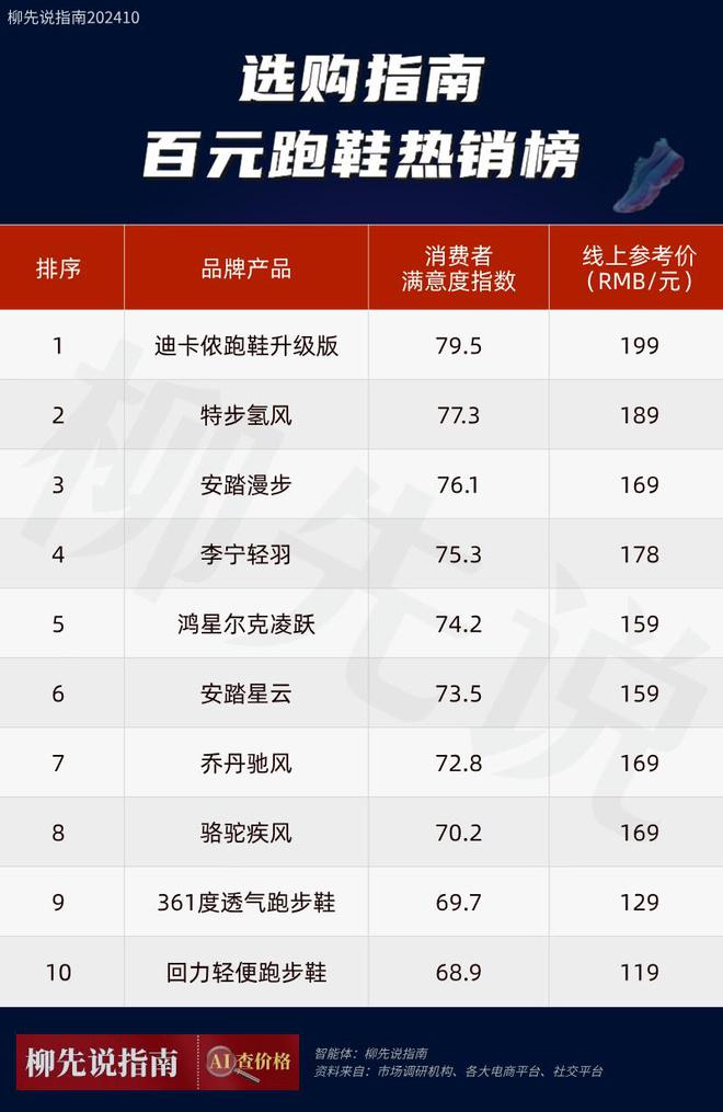 00元左右跑步鞋出炉：平民跑鞋受追捧bsport体育入门“跑鞋之王”！1(图1)