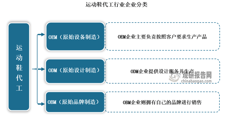 研究与发展前景预测报告（2024-2031年）bsport体育入口中国运动鞋代工行业现状深度(图2)