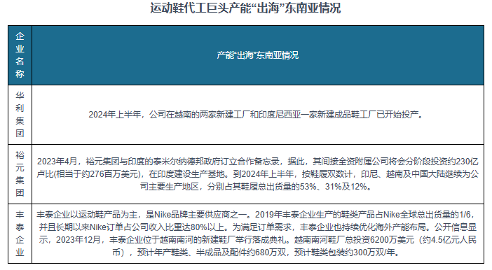 研究与发展前景预测报告（2024-2031年）bsport体育入口中国运动鞋代工行业现状深度(图3)