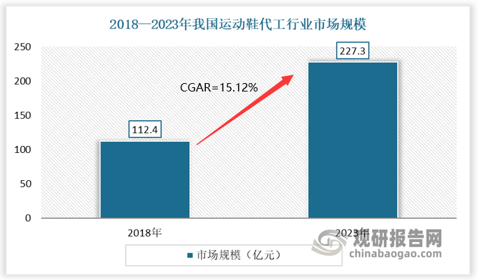 研究与发展前景预测报告（2024-2031年）bsport体育入口中国运动鞋代工行业现状深度(图6)