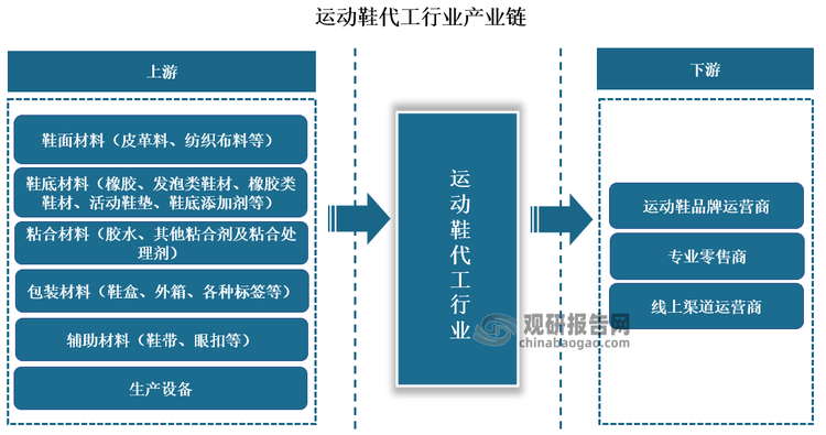 研究与发展前景预测报告（2024-2031年）bsport体育入口中国运动鞋代工行业现状深度(图7)