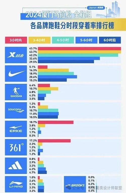 跑鞋市场的质量与科技竞争Bsport体育平台登录(图2)