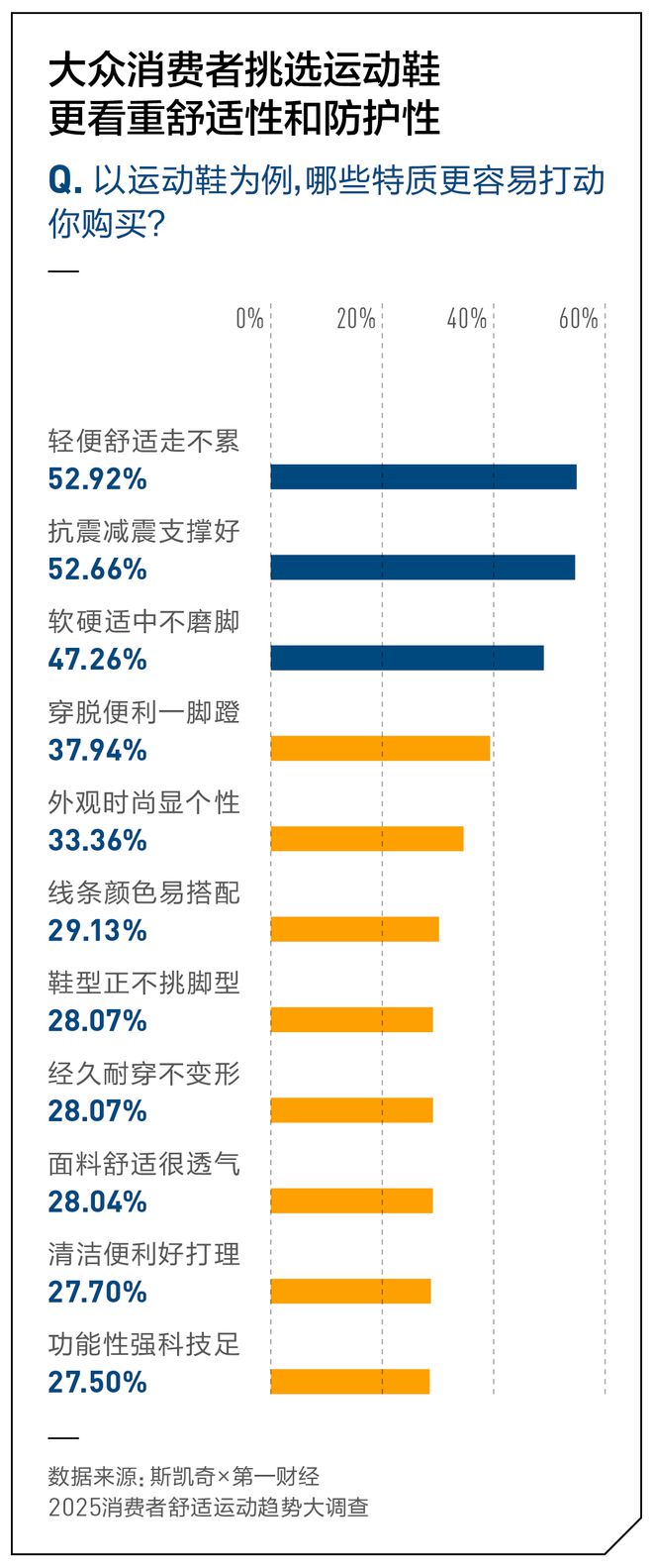 舒适吗？丨斯凯奇×第一财经2025消费者舒适趋势报告必一运动·(B-Sports)网站你的运动每一步都(图5)