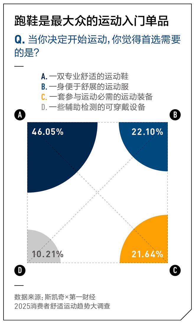 舒适吗？丨斯凯奇×第一财经2025消费者舒适趋势报告必一运动·(B-Sports)网站你的运动每一步都(图3)