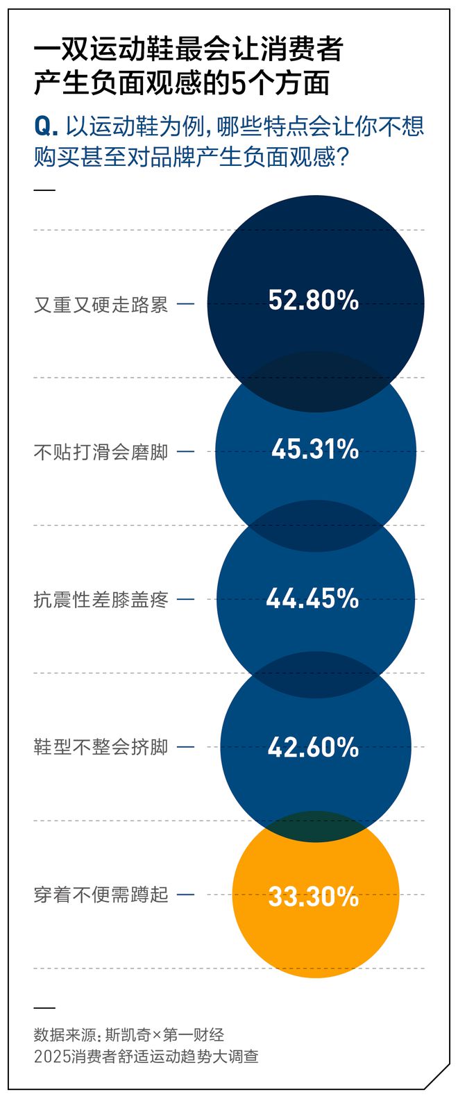 舒适吗？丨斯凯奇×第一财经2025消费者舒适趋势报告必一运动·(B-Sports)网站你的运动每一步都(图7)
