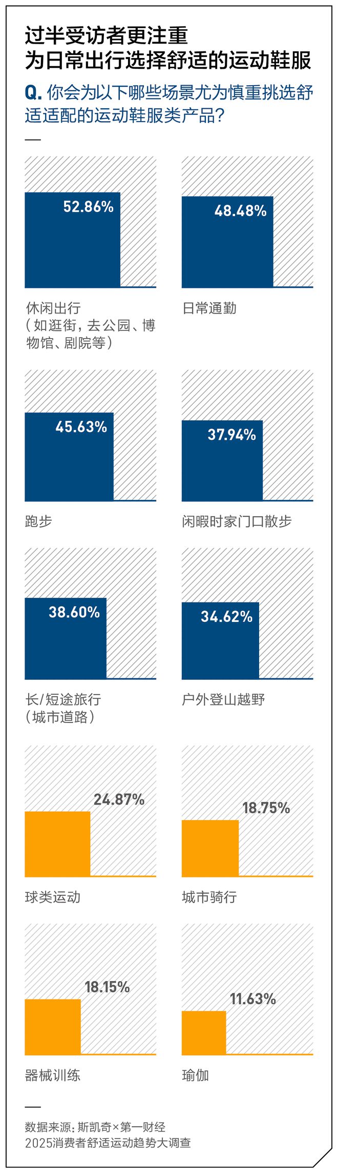 舒适吗？丨斯凯奇×第一财经2025消费者舒适趋势报告必一运动·(B-Sports)网站你的运动每一步都(图2)