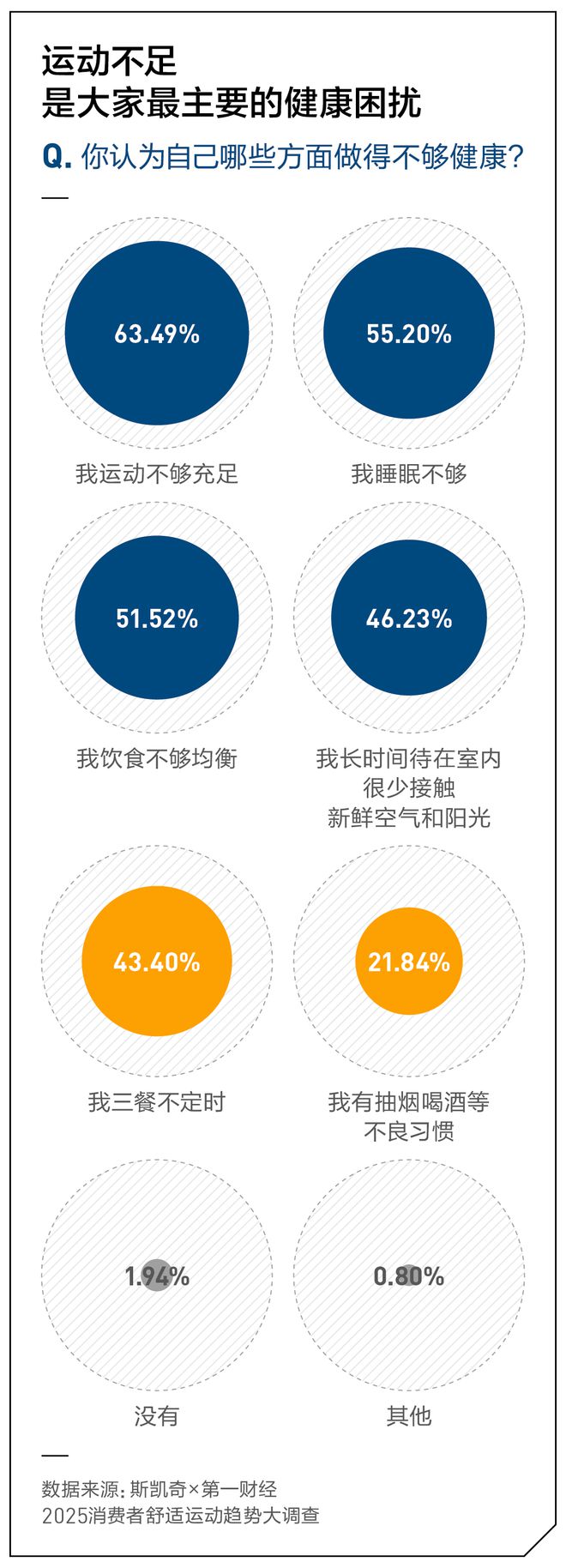 舒适吗？丨斯凯奇×第一财经2025消费者舒适趋势报告必一运动·(B-Sports)网站你的运动每一步都(图8)