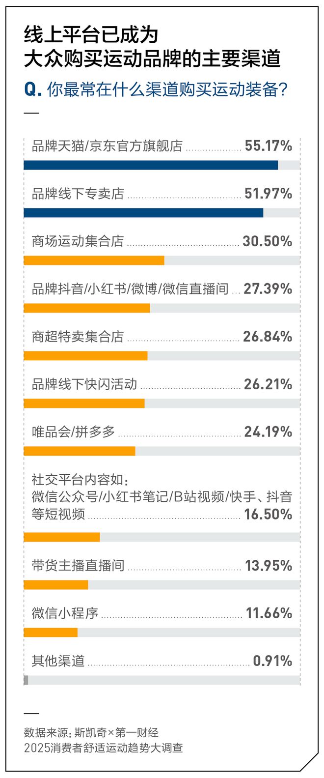 舒适吗？丨斯凯奇×第一财经2025消费者舒适趋势报告必一运动·(B-Sports)网站你的运动每一步都(图11)