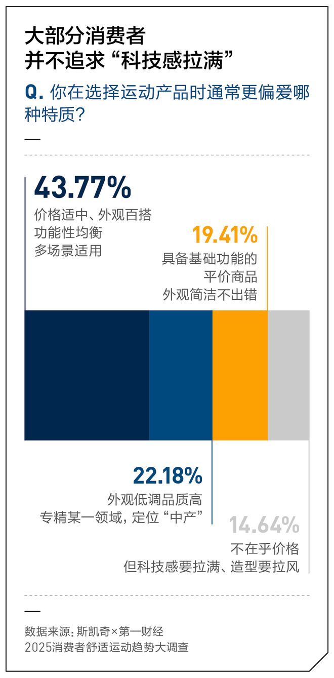 舒适吗？丨斯凯奇×第一财经2025消费者舒适趋势报告必一运动·(B-Sports)网站你的运动每一步都(图10)